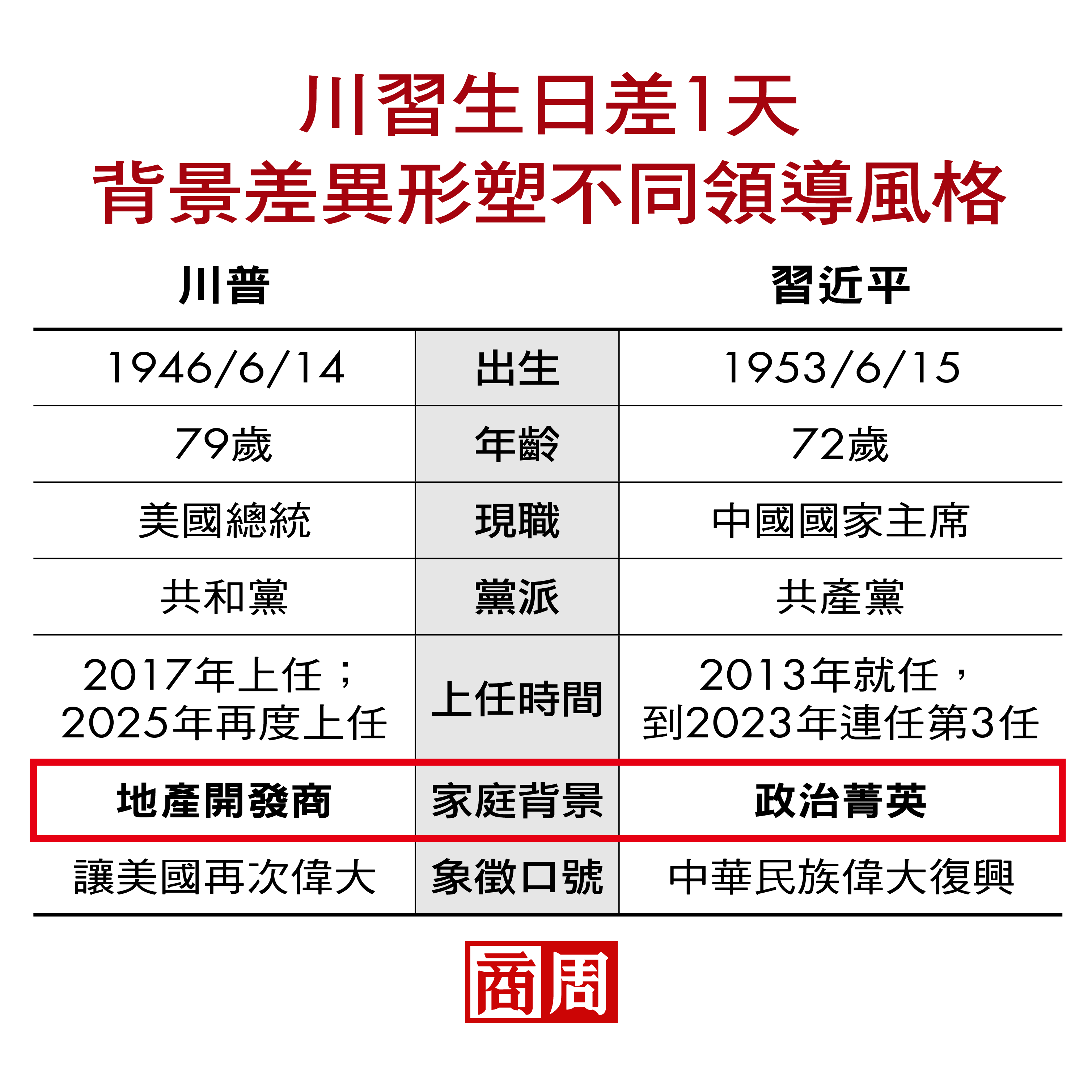 川習生日差1天，背景差異形塑不同領導風格